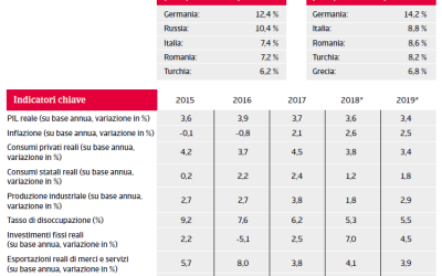 Previsioni di solida crescita economica in Bulgaria per il 2018